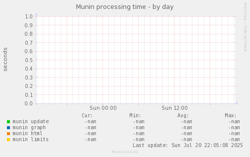 Munin processing time