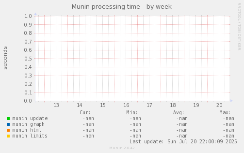 Munin processing time