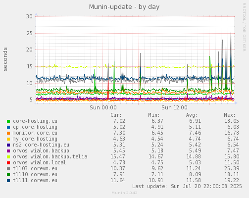 Munin-update