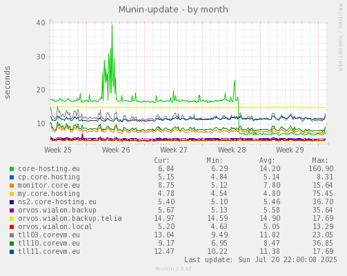 Munin-update