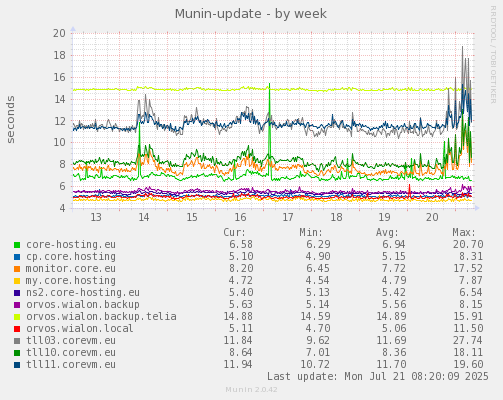 Munin-update