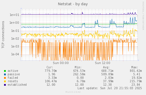 Netstat
