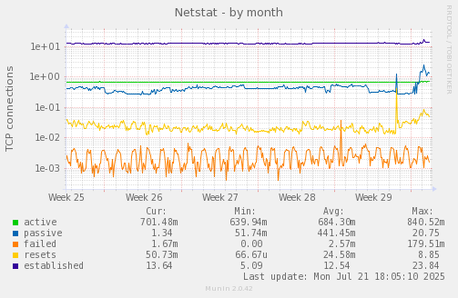Netstat