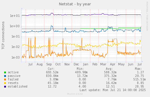 yearly graph