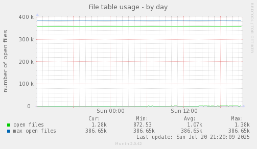 File table usage