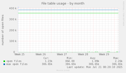 monthly graph