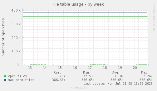 weekly graph