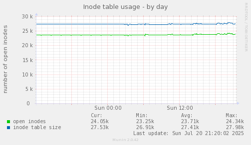 Inode table usage