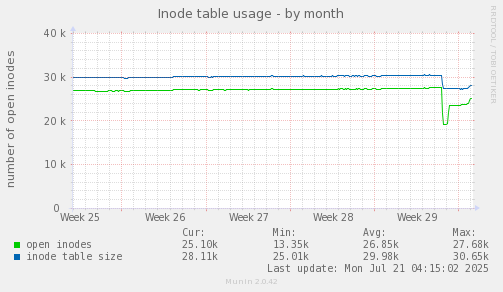 monthly graph