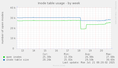 weekly graph