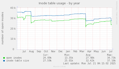 Inode table usage