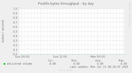 Postfix bytes throughput