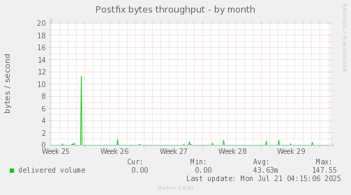 Postfix bytes throughput
