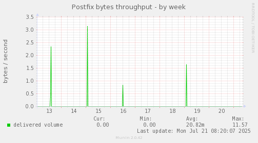 Postfix bytes throughput