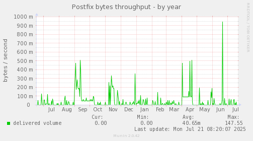 Postfix bytes throughput