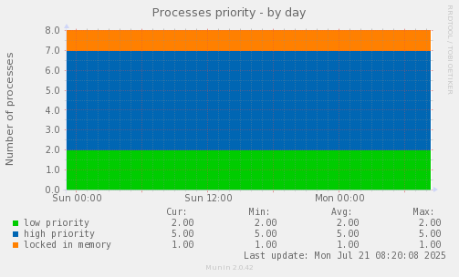 Processes priority