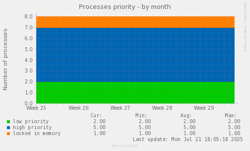 Processes priority