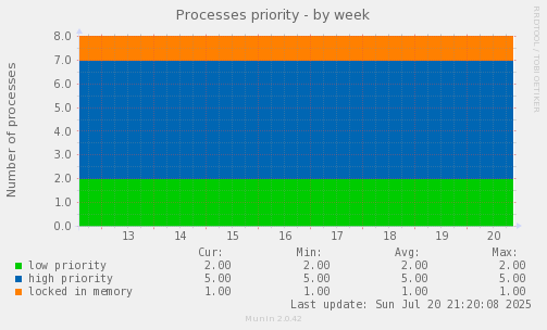 Processes priority