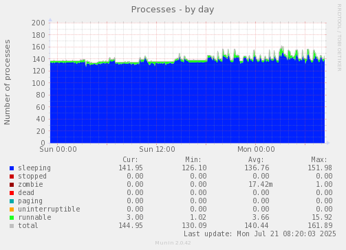 Processes