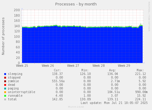 Processes