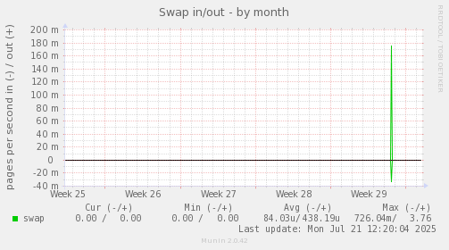 Swap in/out