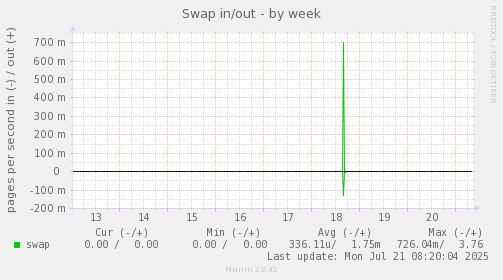 Swap in/out