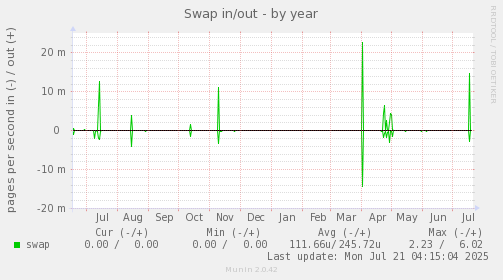 Swap in/out