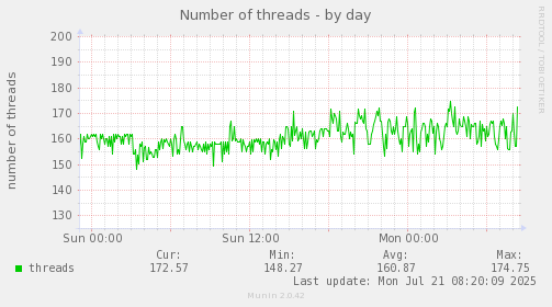 Number of threads