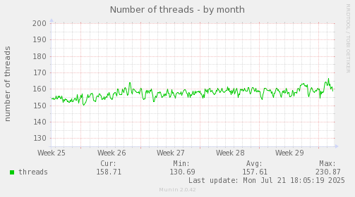 Number of threads