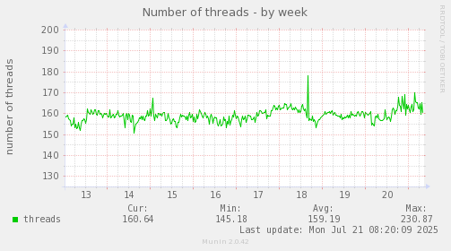 Number of threads