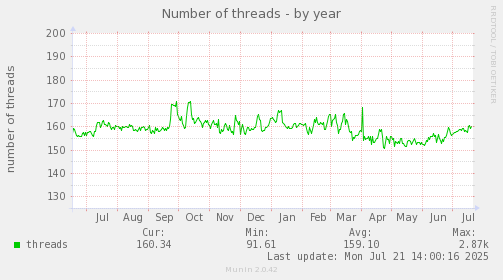 yearly graph