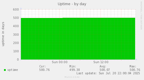 Uptime