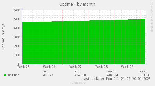 Uptime