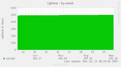 Uptime