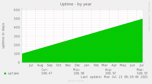 Uptime