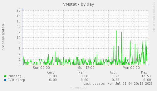 VMstat