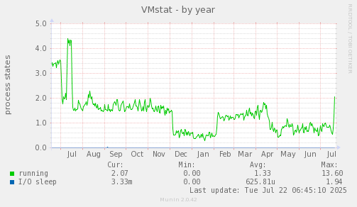 VMstat