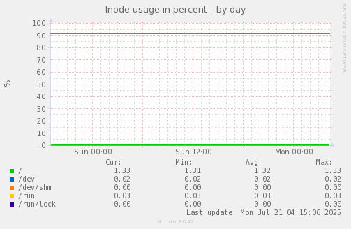 Inode usage in percent
