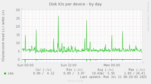 Disk IOs per device