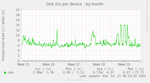 Disk IOs per device