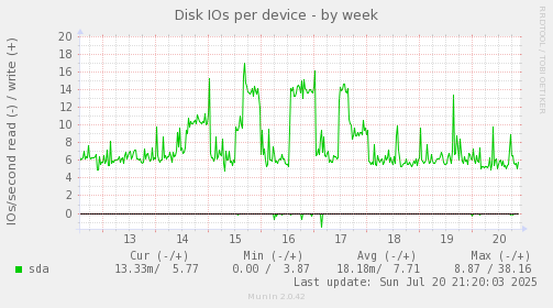 Disk IOs per device