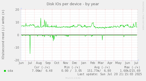 Disk IOs per device