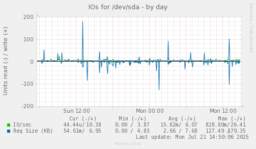 daily graph