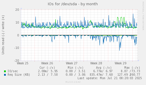 IOs for /dev/sda