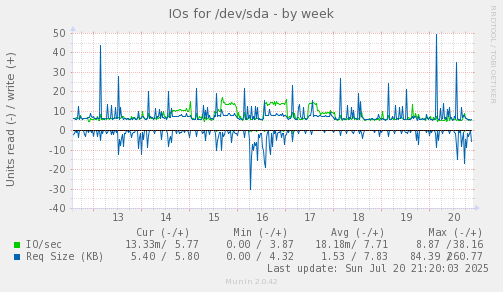 IOs for /dev/sda