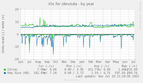 IOs for /dev/sda