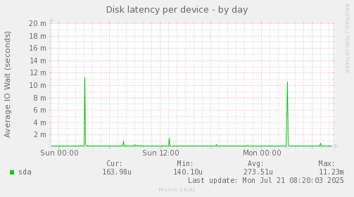 Disk latency per device