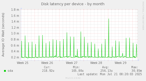 Disk latency per device