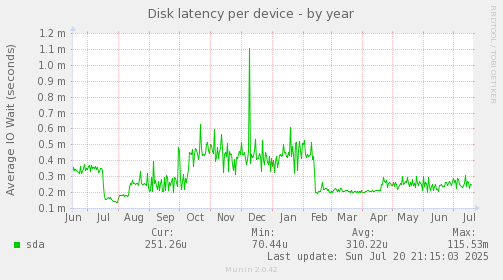 Disk latency per device