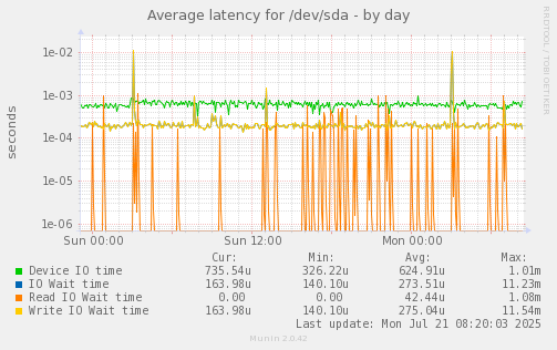 daily graph